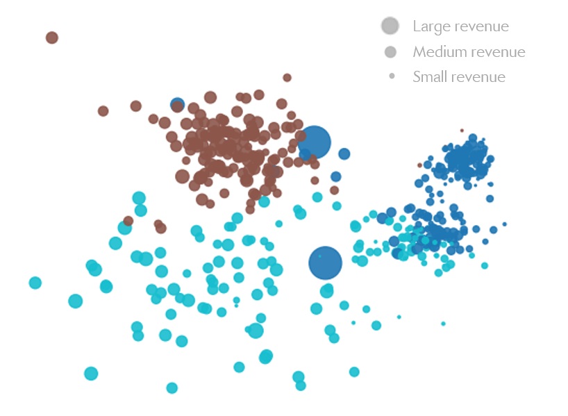 Clusters with size and revenue constraints