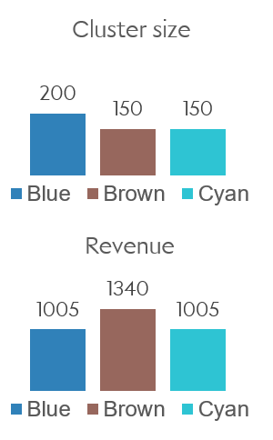 New clients and revenue distributions