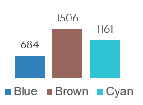 Revenue distribution