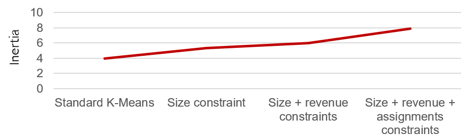 Inertia growing with added constraints