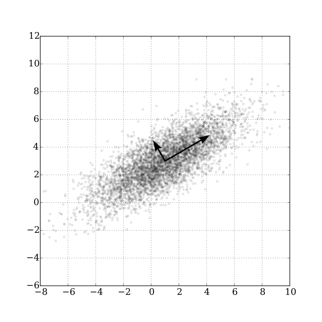 Principal Component Analysis